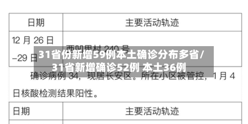 31省份新增59例本土确诊分布多省/31省新增确诊52例 本土36例-第3张图片