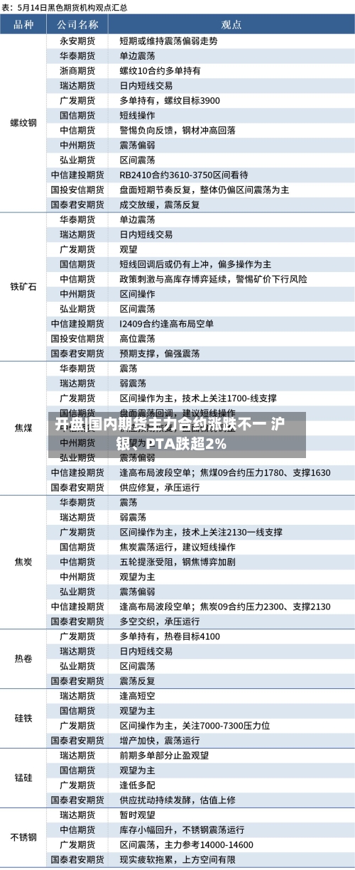 开盘|国内期货主力合约涨跌不一 沪银	、PTA跌超2%-第2张图片