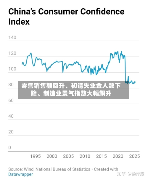 零售销售额回升、初请失业金人数下降、制造业景气指数大幅飙升-第2张图片