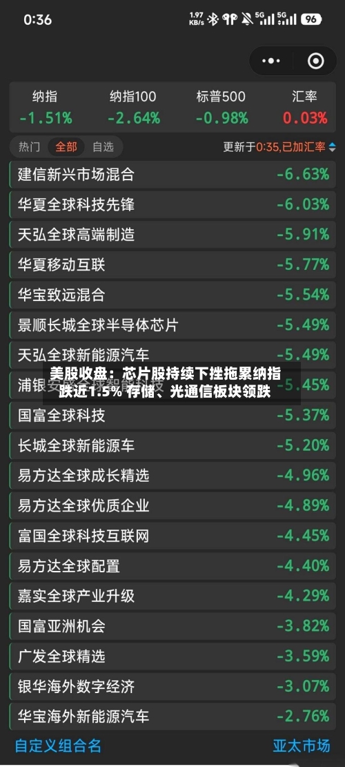 美股收盘：芯片股持续下挫拖累纳指跌近1.5% 存储、光通信板块领跌-第3张图片