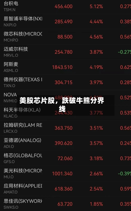 美股芯片股，跌破牛熊分界线-第2张图片