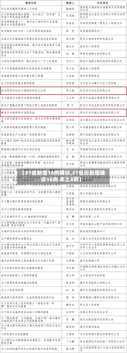 【31省新增16例确诊,31省份新增确诊16例 本土8例】-第2张图片