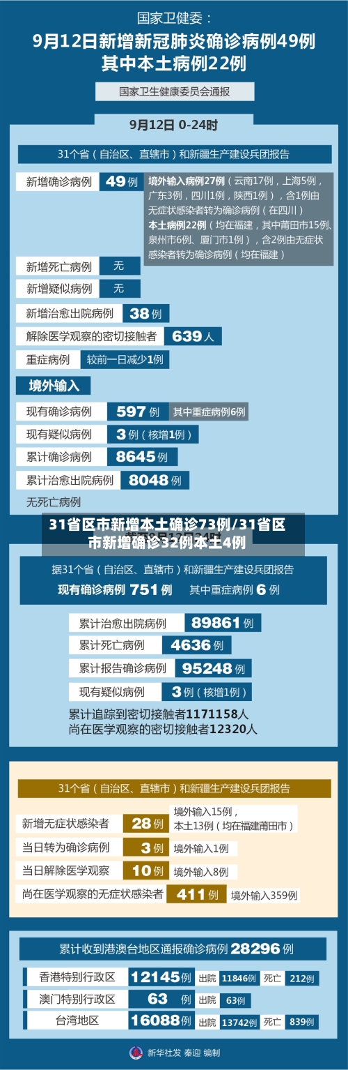 31省区市新增本土确诊73例/31省区市新增确诊32例本土4例-第3张图片