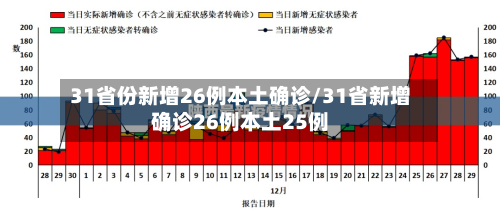 31省份新增26例本土确诊/31省新增确诊26例本土25例-第2张图片