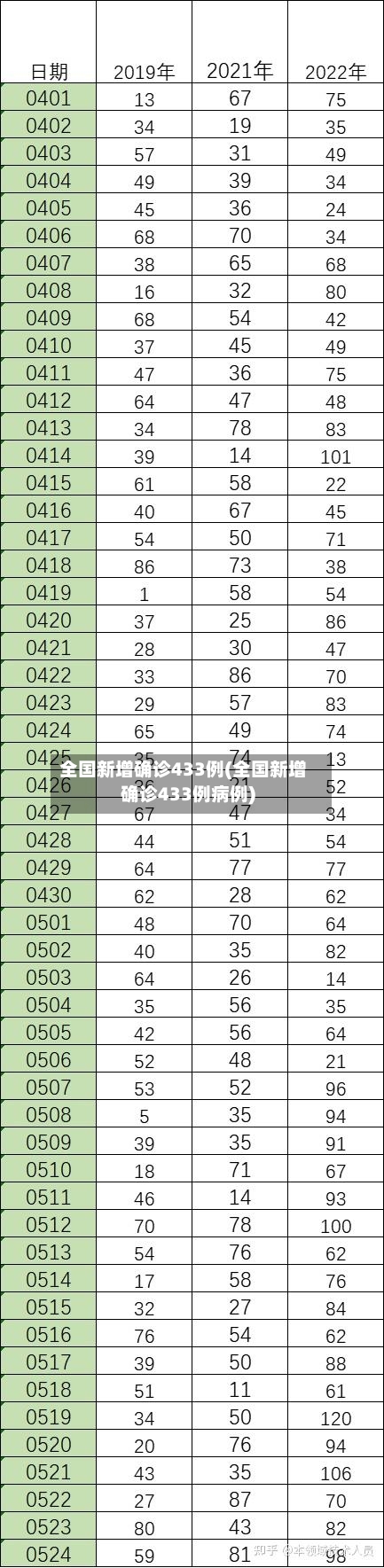 全国新增确诊433例(全国新增确诊433例病例)
