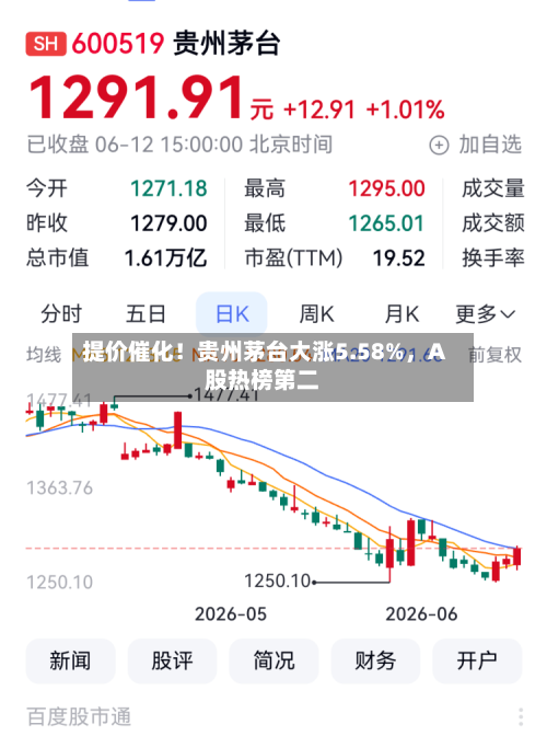 提价催化！贵州茅台大涨5.58%，A股热榜第二-第3张图片