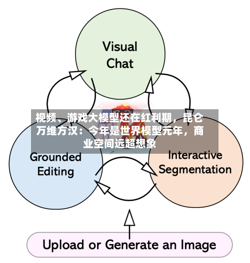 视频、游戏大模型还在红利期	，昆仑万维方汉：今年是世界模型元年，商业空间远超想象-第3张图片