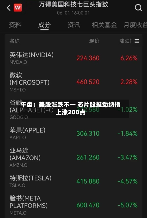 午盘:美股涨跌不一 芯片股推动纳指上涨200点-第2张图片