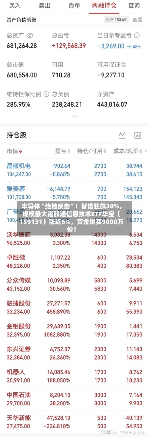 半导体“绝地反击	”！智谱狂飙30%	，规模最大港股通信息技术ETF华宝（159131）涨近6%，资金爆买9000万份！-第2张图片