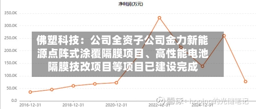 佛塑科技：公司全资子公司金力新能源点阵式涂覆隔膜项目、高性能电池隔膜技改项目等项目已建设完成-第2张图片