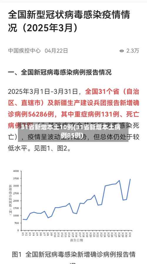 31省新增本土10例(31省新增本土病例85例)