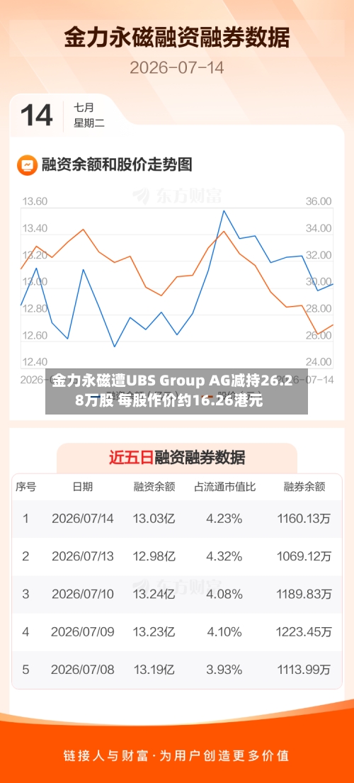 金力永磁遭UBS Group AG减持26.28万股 每股作价约16.26港元-第2张图片