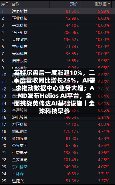 英特尔盘后一度涨超10%	，二季度营收同比增长25%，AI需求推动数据中心业务大增；AMD发布Helios AI平台，全面挑战英伟达AI基础设施丨全球科技早参-第2张图片