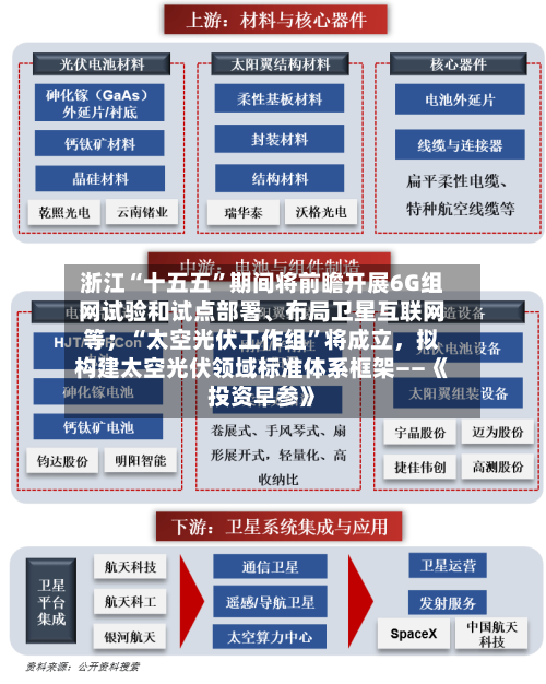 浙江“十五五	”期间将前瞻开展6G组网试验和试点部署、布局卫星互联网等；“太空光伏工作组”将成立，拟构建太空光伏领域标准体系框架——《投资早参》-第3张图片