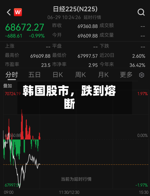 韩国股市，跌到熔断-第2张图片