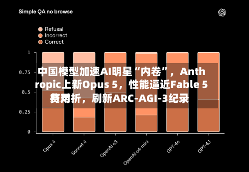 中国模型加速AI明星“内卷	”，Anthropic上新Opus 5，性能逼近Fable 5费用打对折	，刷新ARC-AGI-3纪录-第3张图片