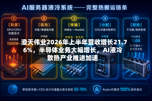 澄天伟业2026年上半年营收增长21.76%	，半导体业务大幅增长，AI液冷散热产业推进加速-第2张图片