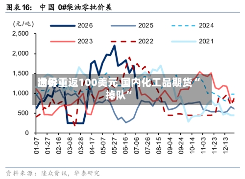 世界油价重返100美元 国内化工品期货“掉队”-第2张图片