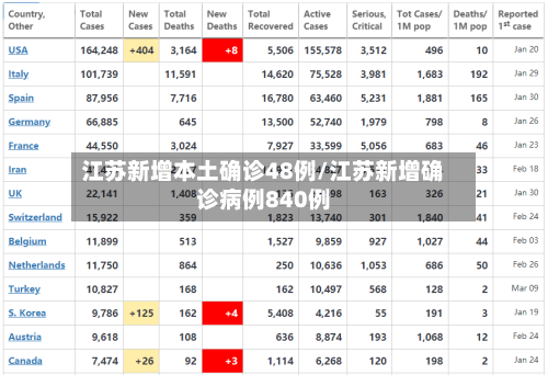 江苏新增本土确诊48例/江苏新增确诊病例840例-第2张图片
