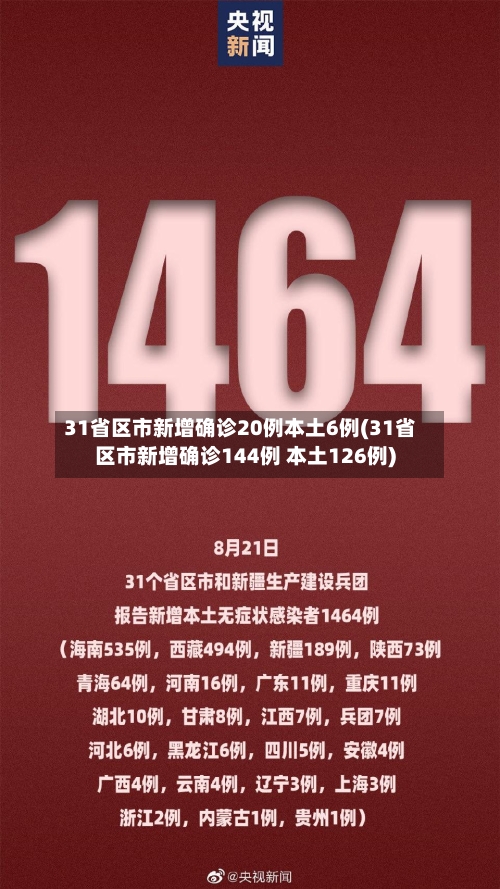 31省区市新增确诊20例本土6例(31省区市新增确诊144例 本土126例)