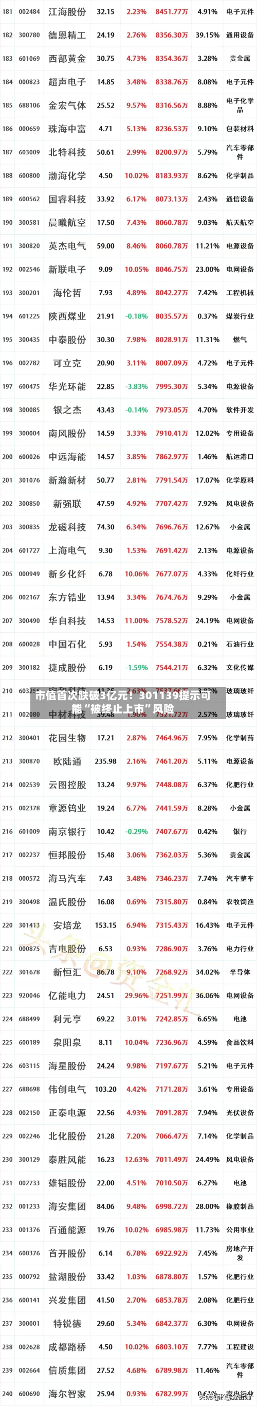 市值首次跌破3亿元！301139提示可能“被终止上市”风险-第2张图片