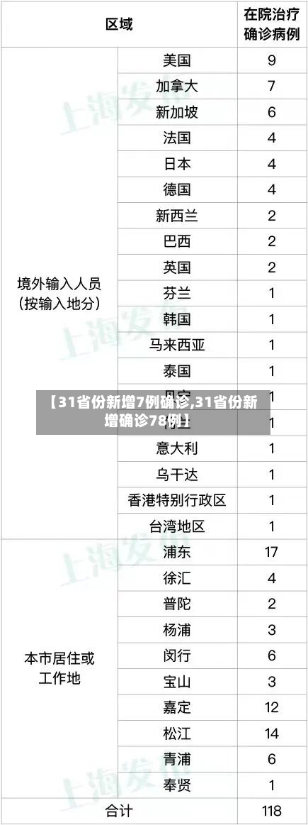 【31省份新增7例确诊,31省份新增确诊78例】-第3张图片