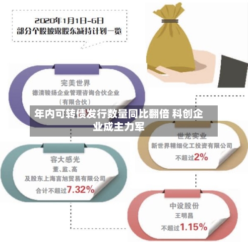 年内可转债发行数量同比翻倍 科创企业成主力军