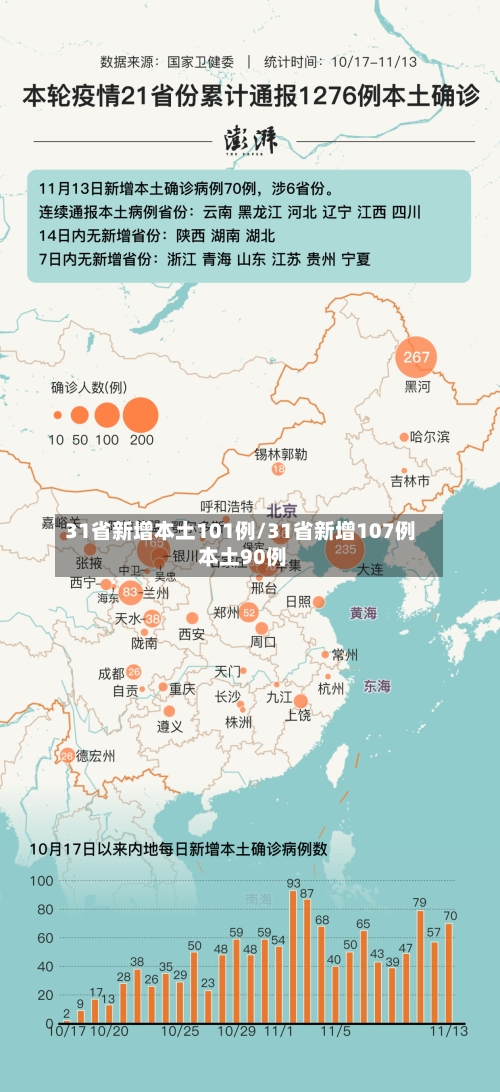 31省新增本土101例/31省新增107例 本土90例