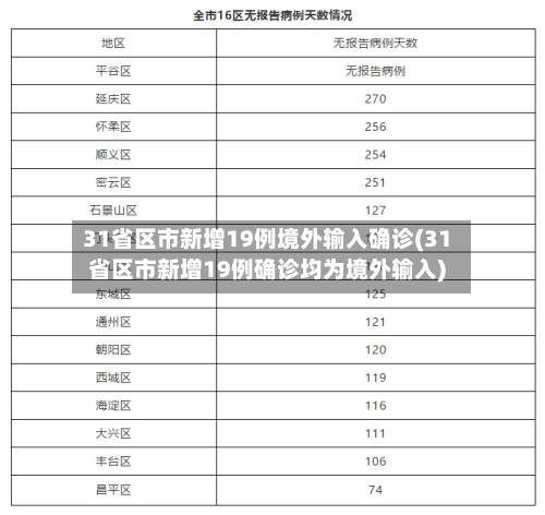 31省区市新增19例境外输入确诊(31省区市新增19例确诊均为境外输入)-第3张图片