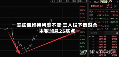 美联储维持利率不变 三人投下反对票主张加息25基点