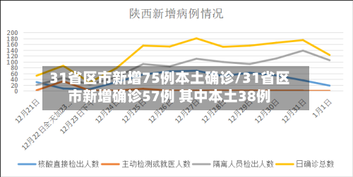 31省区市新增75例本土确诊/31省区市新增确诊57例 其中本土38例-第2张图片