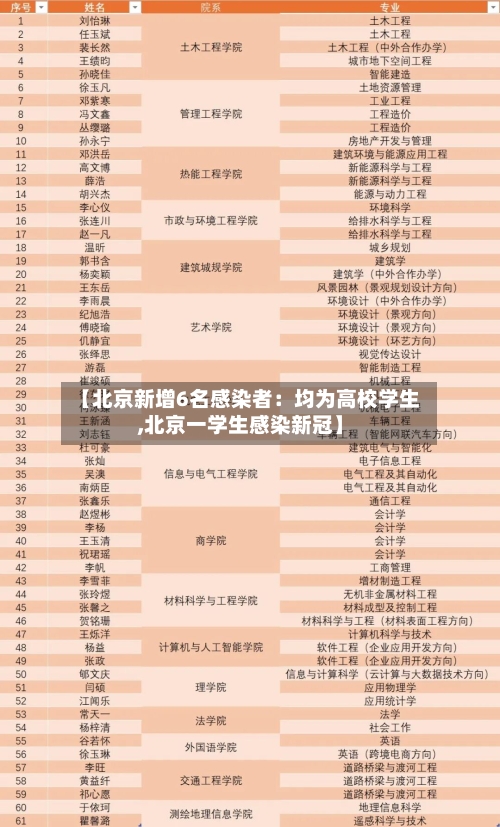 【北京新增6名感染者:均为高校学生,北京一学生感染新冠】-第2张图片