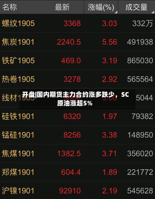 开盘|国内期货主力合约涨多跌少，SC原油涨超5%-第2张图片