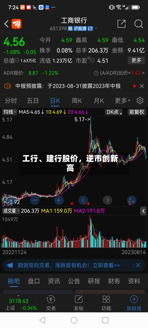 工行、建行股价，逆市创新高-第2张图片