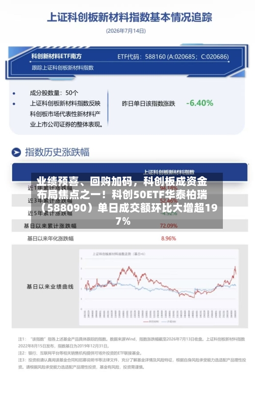 业绩预喜、回购加码	，科创板成资金布局焦点之一！科创50ETF华泰柏瑞（588090）单日成交额环比大增超197%-第2张图片