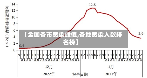 【全国各市感染峰值,各地感染人数排名榜】-第3张图片