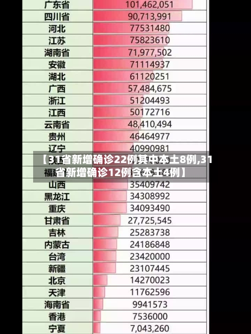 【31省新增确诊22例其中本土8例,31省新增确诊12例含本土4例】