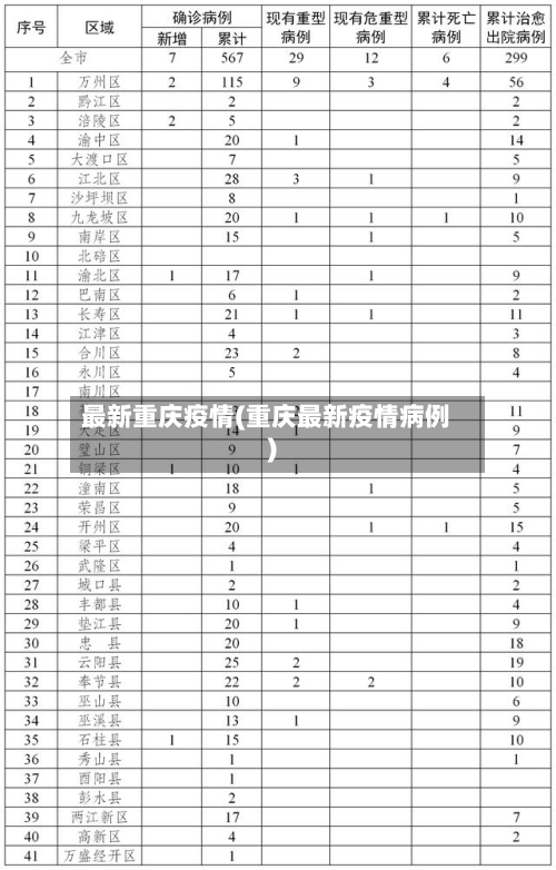 最新重庆疫情(重庆最新疫情病例)