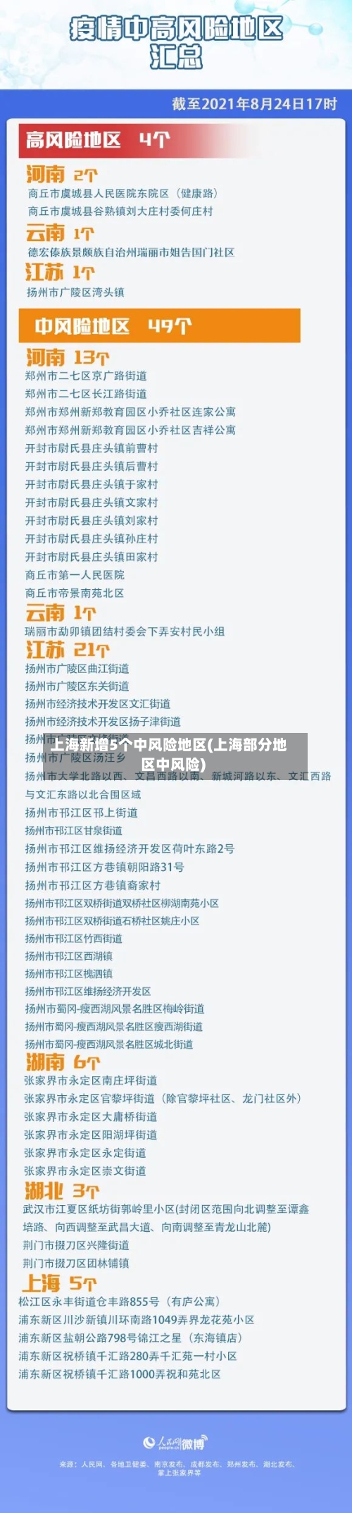 上海新增5个中风险地区(上海部分地区中风险)