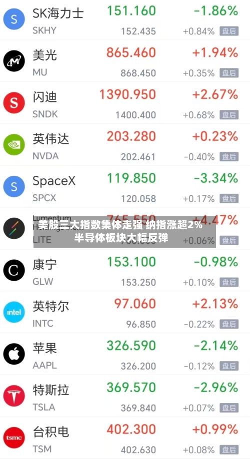 美股三大指数集体走强 纳指涨超2% 半导体板块大幅反弹