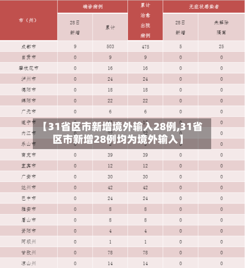 【31省区市新增境外输入28例,31省区市新增28例均为境外输入】