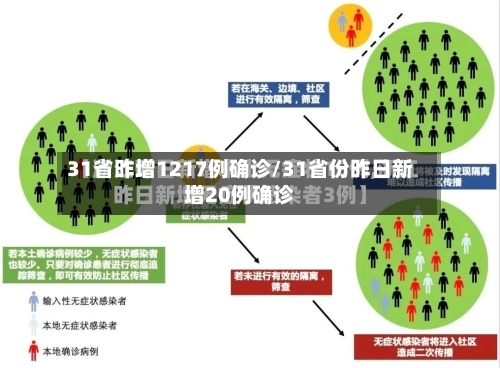 31省昨增1217例确诊/31省份昨日新增20例确诊