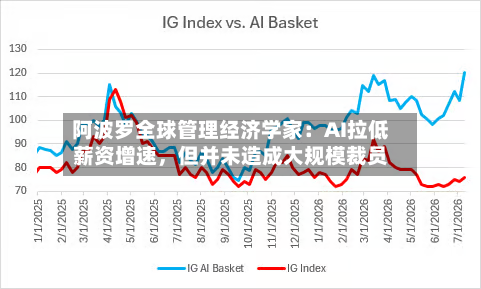 阿波罗全球管理经济学家：AI拉低薪资增速，但并未造成大规模裁员-第3张图片