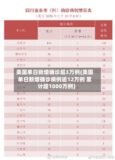 美国单日新增确诊超3万例(美国单日新增确诊病例逾12万例 累计超1000万例)-第2张图片