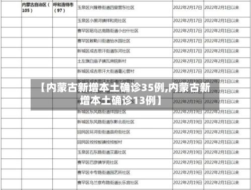 【内蒙古新增本土确诊35例,内蒙古新增本土确诊13例】