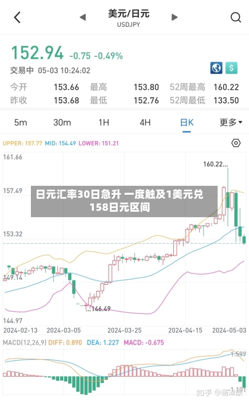 日元汇率30日急升 一度触及1美元兑158日元区间-第3张图片