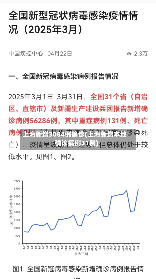 上海新增3084例确诊(上海新增本地确诊病例31例)