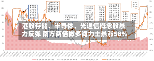 港股存储、半导体、光通信概念股暴力反弹 南方两倍做多海力士暴涨58%-第2张图片