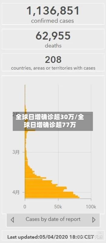 全球日增确诊超30万/全球日增确诊超77万