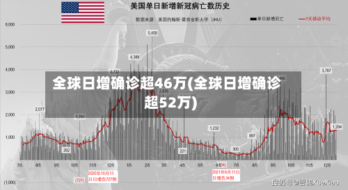 全球日增确诊超46万(全球日增确诊超52万)